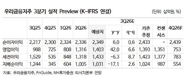 우리금융, 원화 강세에 약점이 강점으로…3분기 가장 편안한 은행주-NH