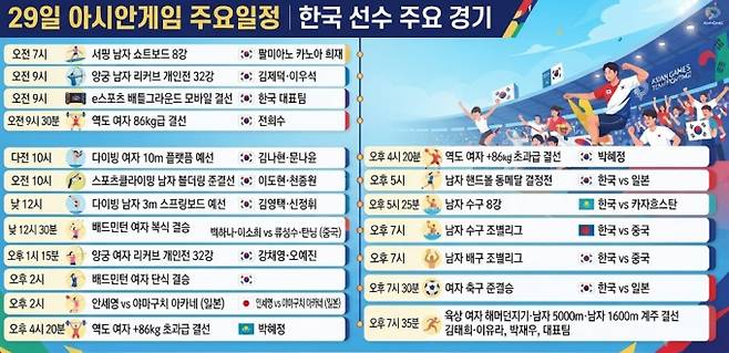 안세영 결승→여자축구 한일전…29일 아시안게임 일정