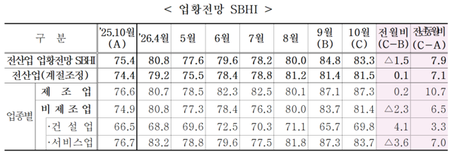 업황전망 SBHI. 중소기업중앙회 제공