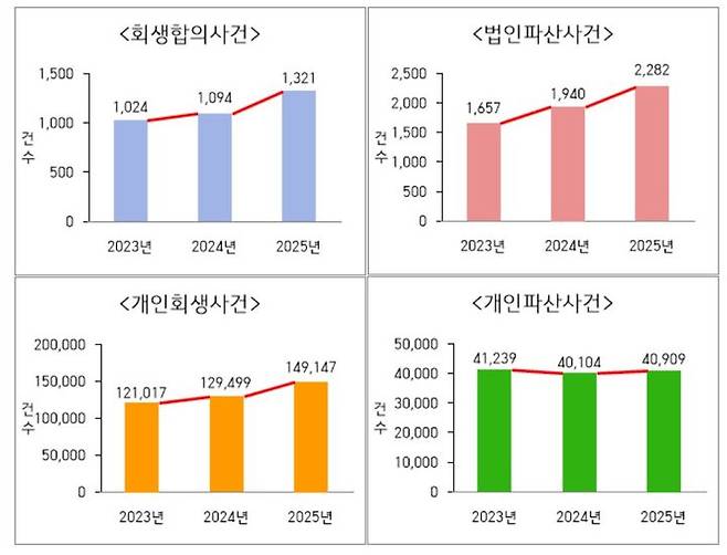 [서울=뉴시스] 29일 대법원 법원행정처의 '2026 사법연감'에 따르면 지난해 1년 간 접수된 회생합의 사건은 지난해 1321건이 접수돼 2024년 1094건에 견줘 20.8% 증가했다. 개인 회생은 15.2% 증가한 14만9147건이었다. (자료=법원행정처 제공). 2026.09.29. photo@newsis.com