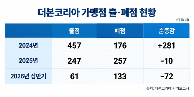 논란 수습에 신규 브랜드도 멈춰, 출점도 급감