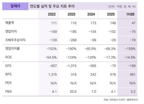 알체라, LG전자와 ‘피지컬 AI’ 올라탄다…로봇 학습 데이터 선점 기대
