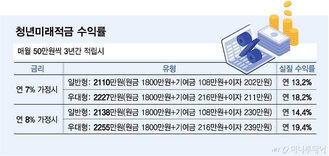 청년미래적금 수익률/그래픽=김다나 기자