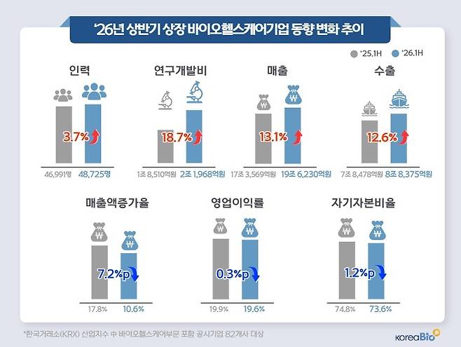 상장 바이오헬스케어기업 동향 조사 [한국바이오협회 제공. 재판매 및 DB금지]