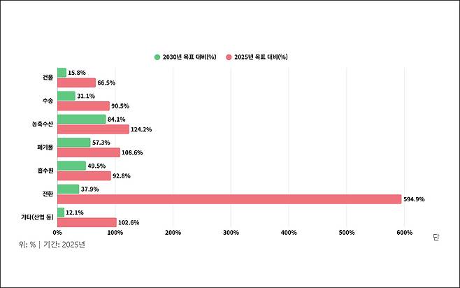 시·군·구 1차 탄소중립기본계획 2025년 부문별 감축실적 비교 그래프. /녹색전환연구소 제공