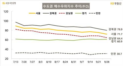 [출처:KB부동산]