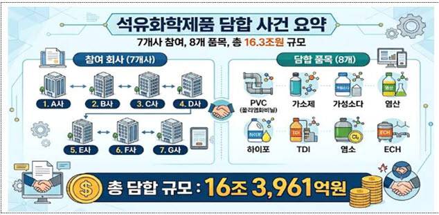 서울중앙지검 공정거래조사부(부장 나희석)가 밝힌 담합 사건 참여 회사와 담합 품목.(사진=서울중앙지검 제공)