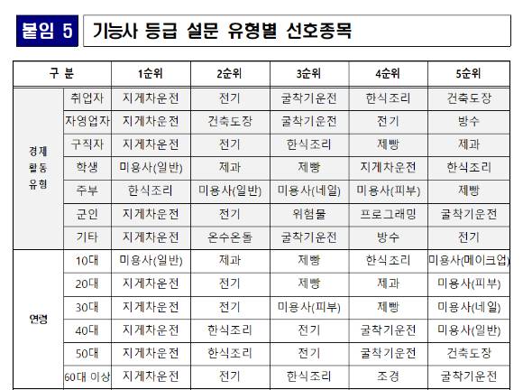 한국산업인력공단이 발간한 '2026 국가기술자격 수험자 기초현황'에 나온 기능사 자격증 선호종목 [사진=한국산업인력공단]