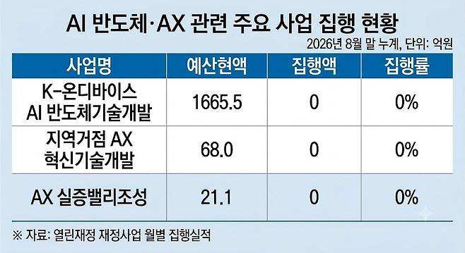 집행률은 8월 말 현재 상황이다. 출처=최수진 국민의힘 의원