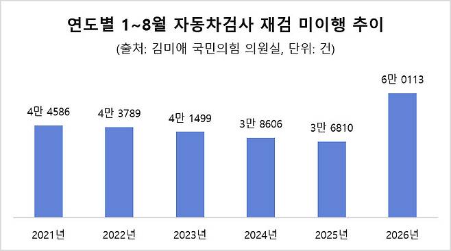 [단독]자동차검사 ‘부적합’ 재검 미이행 올해만 6만건…사후관리 ‘경고등’