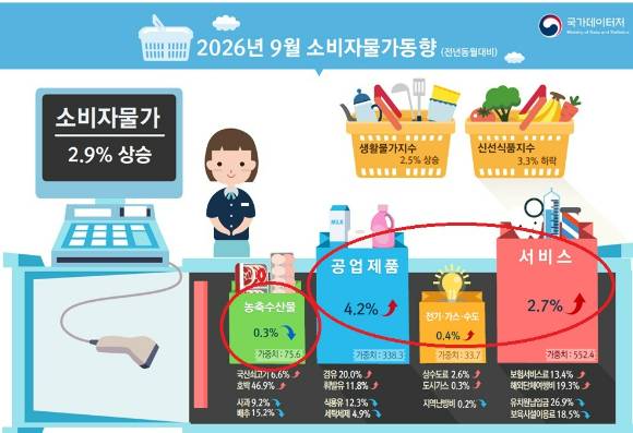 9월 소비자물가 전년 대비 2.9% 상승