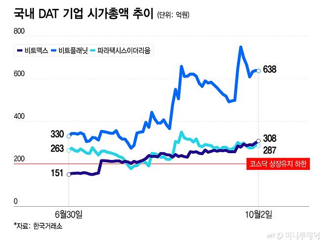 국내 DAT 기업 시가총액 추이/그래픽=이지혜
