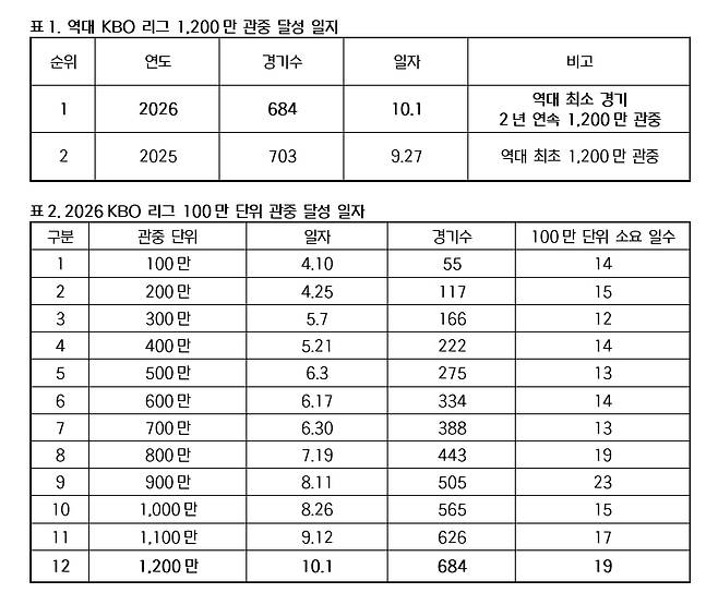 2026시즌 KBO 리그 관중 달성 일지. /사진=KBO 제공