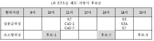 초소형 군집위성의 궤도 지방시 후보군 [보고서 캡처. 재판매 및 DB 금지]