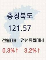 충북도 9월 소비자물가 3.2% [충청지방데이터청 제공. 재판매 및 DB 금지]