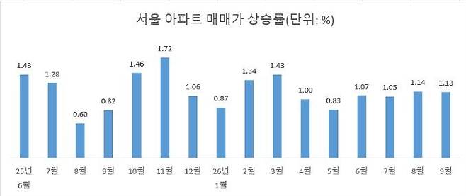 자료 : KB부동산
