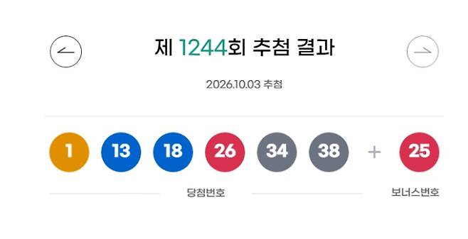 1244회 로또 당첨번호 추첨 결과 '1, 13, 18, 26, 34, 38' 보너스 번호 '25'