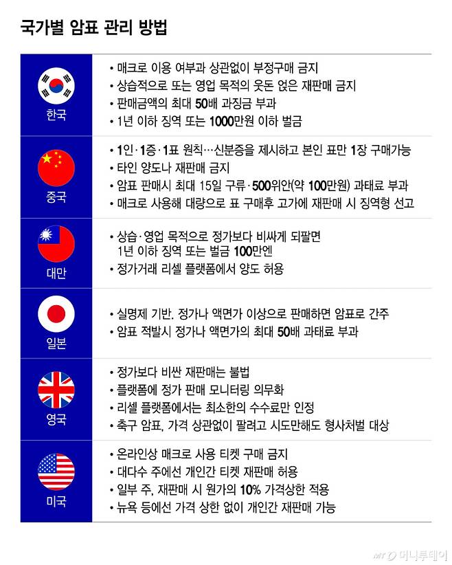 국가별 암표 관리 방법/그래픽=윤선정