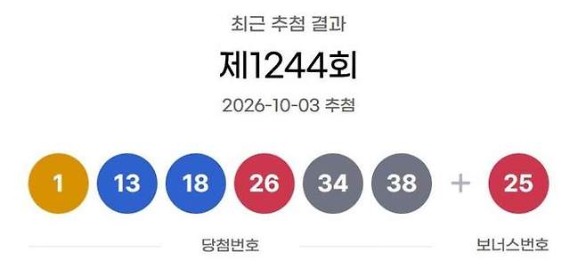 ** 1244회 로또 1등 18명 탄생! 16억 주인공, 명당은 어디? 로또리아 분석!
**