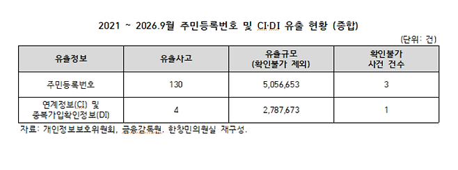 [자료=한창민 의원실]