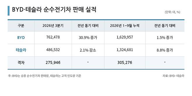 BYD·테슬라 순수전기차 판매 실적. (그래픽 디자인=챗GPT)