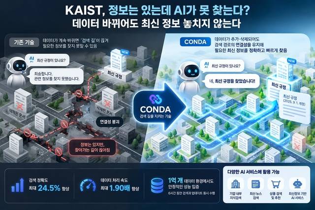 데이터가 지속적으로 추가·삭제되는 환경에서 높은 검색 정확도를 유지하는 벡터 검색기술을 AI로 그린 이미지. KAIST 제공.
