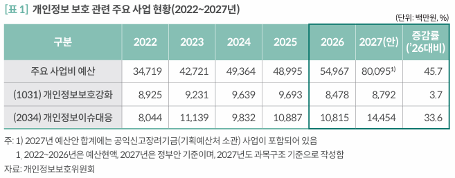 개인정보 보호 관련 사업 예산. 국회예산정책처 제공 (크게 보려면 오른쪽 아래 확대보기 버튼을 누르세요.)