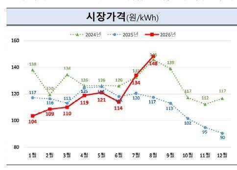 [세종=뉴시스]2026년 1~8월 SMP 현황이다.(사진= 전력거래소 제공) *재판매 및 DB 금지