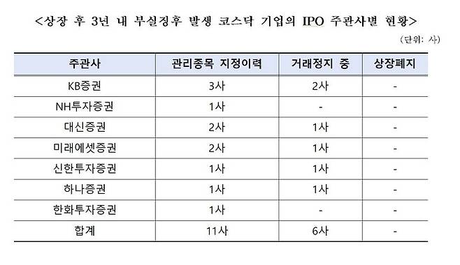 [서울=뉴시스]최근 5년간 코스닥시장 상장 후 3년 내 부실징후가 발생한 기업의 기업공개(IPO) 주관사별 현황. (사진제공=박성훈 국민의힘 의원실) 2026.10.05. photo@newsis.com *재판매 및 DB 금지