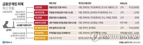 [그래픽] 금융권 해킹 피해 확산 현황 (서울=연합뉴스) 이재윤 김민지 기자 = minfo@yna.co.kr
    X(트위터) @yonhap_graphics 인스타그램 @yonhapgraphics