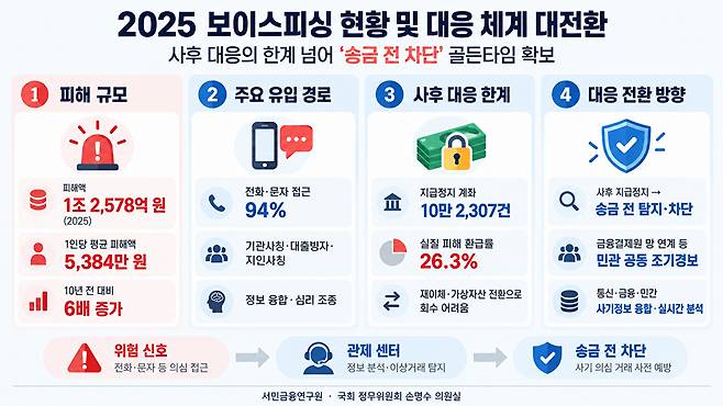 보이스피상 대응 전환 체계도 [출처=서민금융연구원]