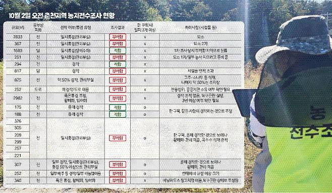 ▲ 2일 춘천지역에서 이뤄진 농지전수조사 현장에서 전수조사원이 태블릿에 표시된 지적도와 농지 현장을 비교하고 있다. 이날 오전 조사원이 점검을 마친 농지 15곳 중 ‘적합’은 4곳(26.6%)에 불과했다.  오세현 기자