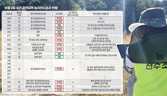 ▲ 2일 춘천지역에서 이뤄진 농지전수조사 현장에서 전수조사원이 태블릿에 표시된 지적도와 농지 현장을 비교하고 있다. 이날 오전 조사원이 점검을 마친 농지 15곳 중 ‘적합’은 4곳(26.6%)에 불과했다. 오세현 기자
