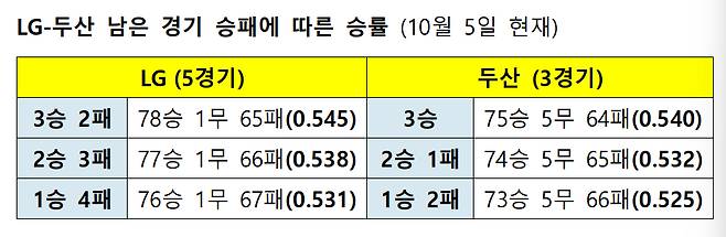 /자료=KBO