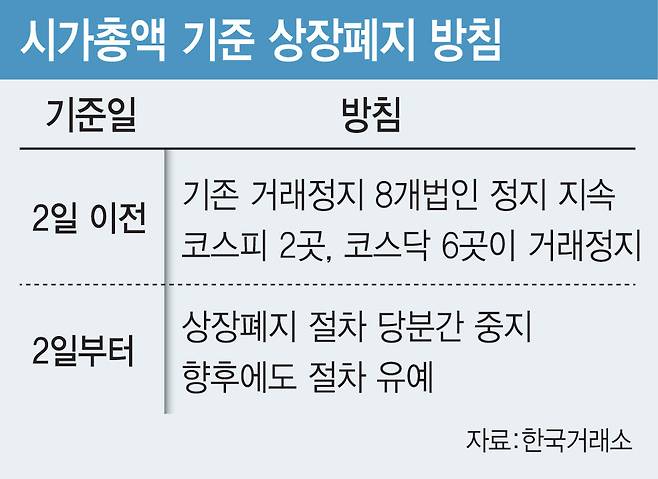 거래소 시가총액 기준 상장폐지 방침. (그래픽=김일환 기자)
