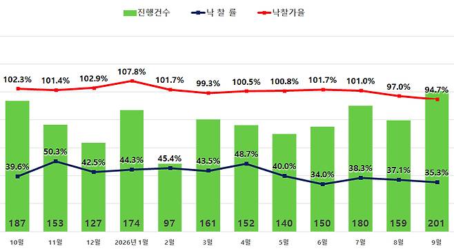 서울 아파트 경매지표/사진제공=지지옥션