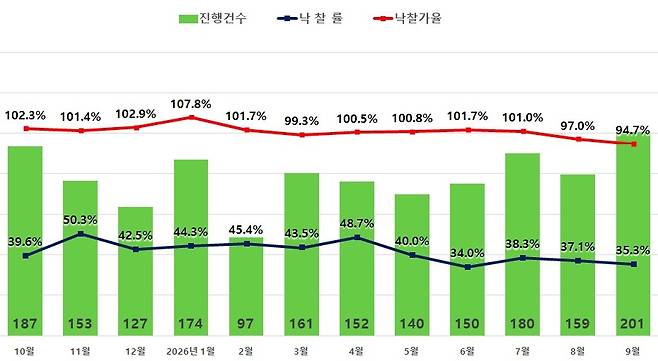 서울 아파트 진행건수 및 낙찰률, 낙찰가율 [지지옥션 제공]