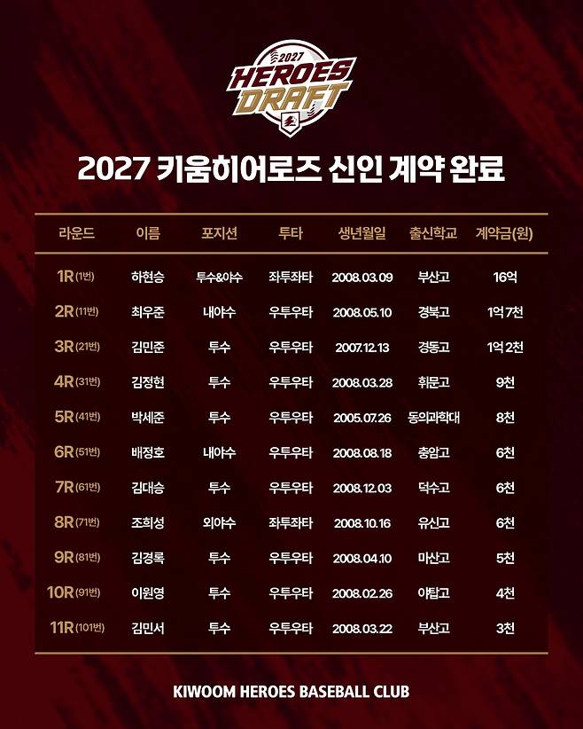 2027시즌 키움 히어로즈 신인 계약 현황 [키움 히어로즈 제공. 재판매 및 DB 금지]