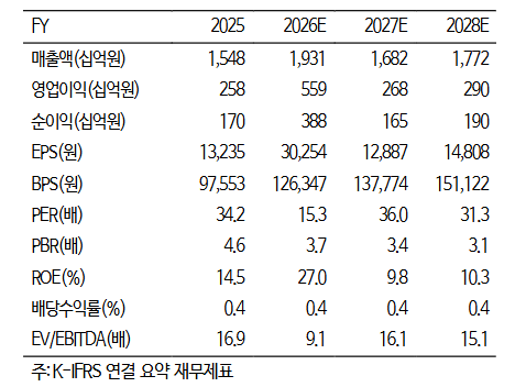 한미약품 실적 및 전망치.(출처=iM증권)