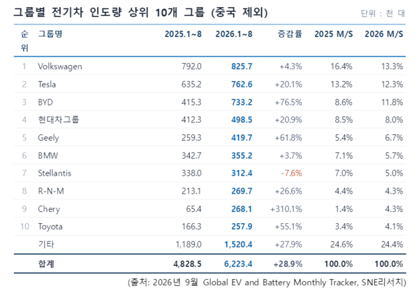 현대자동차그룹이 1~8월 중국을 제외한 지역에서 전기차 판매량 4위를 유지했다. / SNE리서치