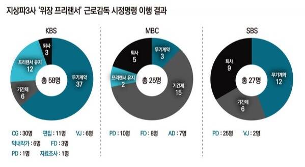 ▲지상파3사'위장 프리랜서' 근로계약 시정명령 이행결과. 자료=최혁진 의원실, 그래픽=이우림 기자