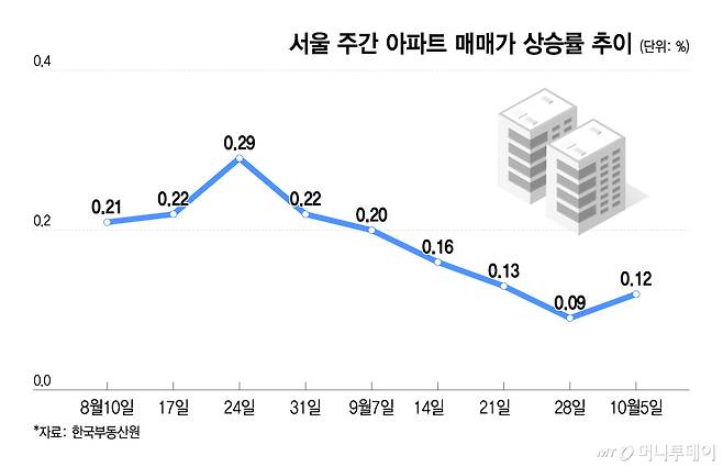 서울 주간 아파트 매매가 상승률 추이/그래픽=이지혜