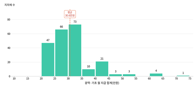 국가보훈부가 전국 지방자치단체에 배포한 참전명예수당 가이드라인이 적용될 경우 평균 지급액이 현재 26만 8000원에서 30만 6000원으로 인상될 것으로 예상된다.  광역·지자체별 참전명예수당 예상 지급액 표. 국가보훈부 제공