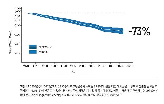 지구생명지수 추이. [세계자연기금 제공. 재판매 및 DB 금지]
