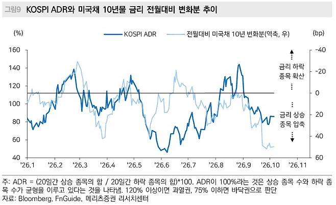 코스피 ADR와 미국채 10년물 금리 전월대비 변화분 추이 [출처: 메리츠증권]