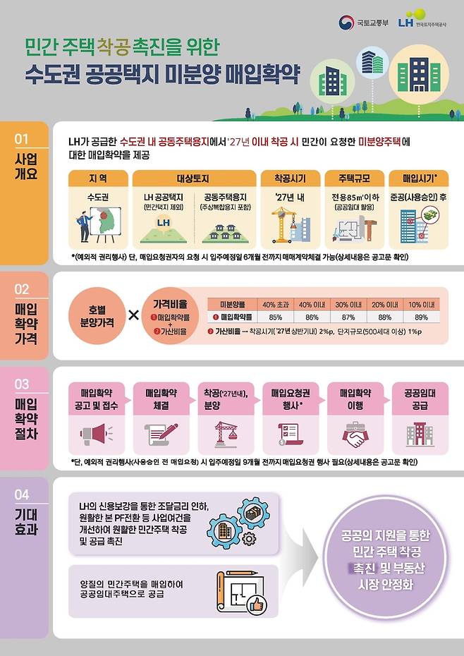 LH, 미분양 매입확약 신청 접수 [한국토지주택공사(LH) 제공. 재판매 및 DB금지]