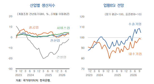 [자료=국가데이터처, 한국은행]