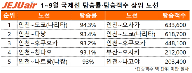 1~9월 국제선 탑승률·탑승객수 상위 노선. [표=제주항공]