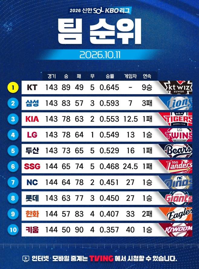 KBO 프로야구 경기결과&nbsp;