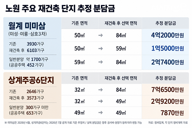 노원 주요 재건축 단지 추정 분담금. / 그래픽=시사저널e DB